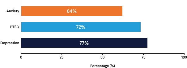 Conditions Respondents Associated with Psychedelic Treatment