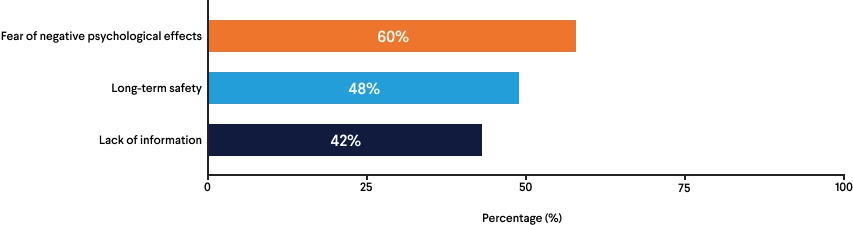 Top Concerns About Psychedelic Clinical Trials